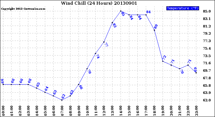 Milwaukee Weather Wind Chill<br>(24 Hours)