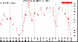 Milwaukee Weather Dew Point<br>(24 Hours)