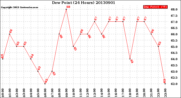 Milwaukee Weather Dew Point<br>(24 Hours)