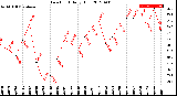 Milwaukee Weather Dew Point<br>Daily High