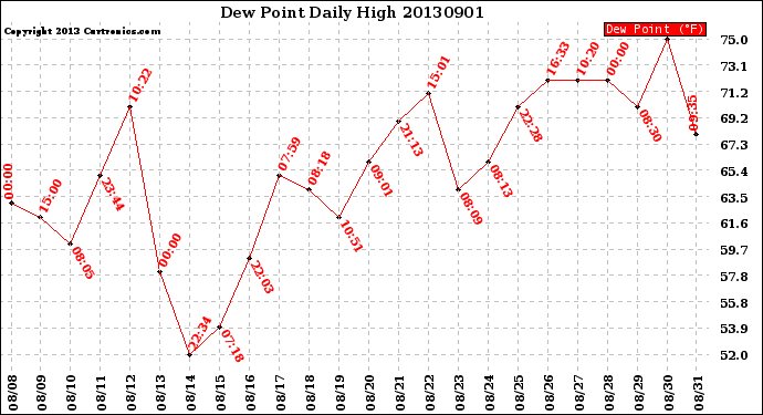 Milwaukee Weather Dew Point<br>Daily High