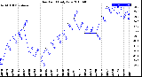 Milwaukee Weather Dew Point<br>Daily Low