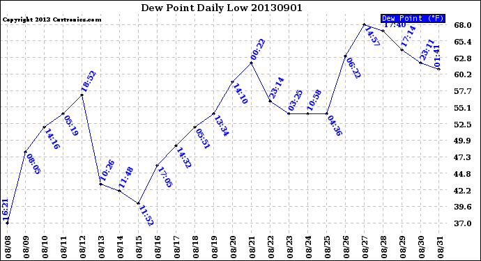 Milwaukee Weather Dew Point<br>Daily Low