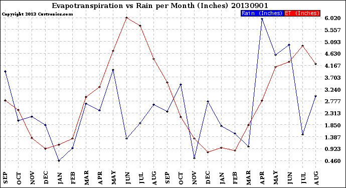 Milwaukee Weather Evapotranspiration<br>vs Rain per Month<br>(Inches)