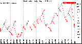 Milwaukee Weather Heat Index<br>Daily High