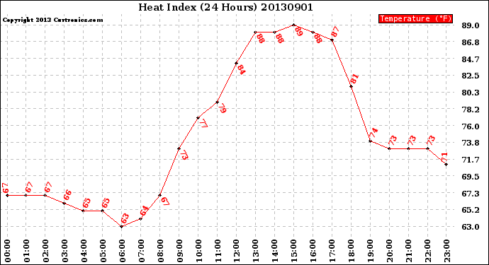 Milwaukee Weather Heat Index<br>(24 Hours)