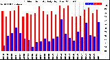 Milwaukee Weather Outdoor Humidity<br>Daily High/Low