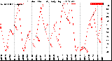 Milwaukee Weather Outdoor Humidity<br>Daily High