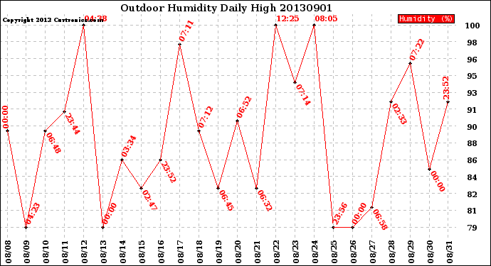 Milwaukee Weather Outdoor Humidity<br>Daily High