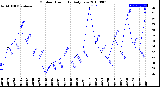 Milwaukee Weather Outdoor Humidity<br>Daily Low