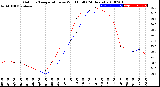 Milwaukee Weather Outdoor Temperature<br>vs Wind Chill<br>(24 Hours)