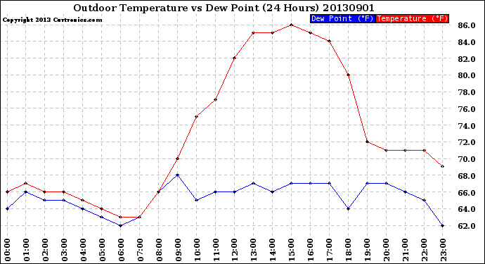 Milwaukee Weather Outdoor Temperature<br>vs Dew Point<br>(24 Hours)