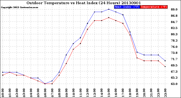 Milwaukee Weather Outdoor Temperature<br>vs Heat Index<br>(24 Hours)