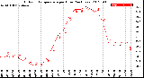 Milwaukee Weather Outdoor Temperature<br>per Hour<br>(24 Hours)