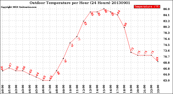 Milwaukee Weather Outdoor Temperature<br>per Hour<br>(24 Hours)