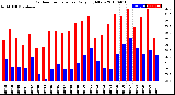 Milwaukee Weather Outdoor Temperature<br>Daily High/Low