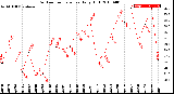 Milwaukee Weather Outdoor Temperature<br>Daily High