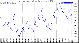 Milwaukee Weather Outdoor Temperature<br>Daily Low