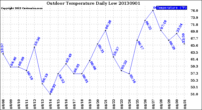 Milwaukee Weather Outdoor Temperature<br>Daily Low