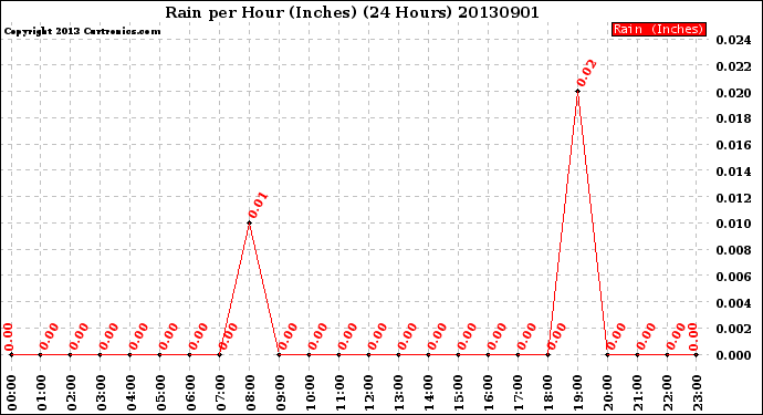 Milwaukee Weather Rain<br>per Hour<br>(Inches)<br>(24 Hours)