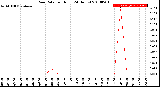 Milwaukee Weather Rain Rate<br>per Hour<br>(24 Hours)