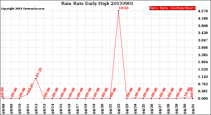 Milwaukee Weather Rain Rate<br>Daily High