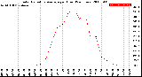 Milwaukee Weather Solar Radiation Average<br>per Hour<br>(24 Hours)