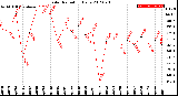 Milwaukee Weather Solar Radiation<br>Daily