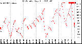 Milwaukee Weather THSW Index<br>Daily High