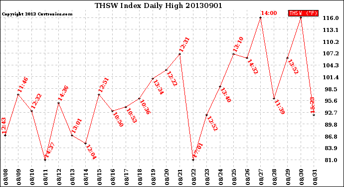 Milwaukee Weather THSW Index<br>Daily High