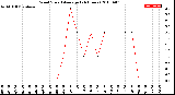 Milwaukee Weather Wind Speed<br>Average<br>(24 Hours)