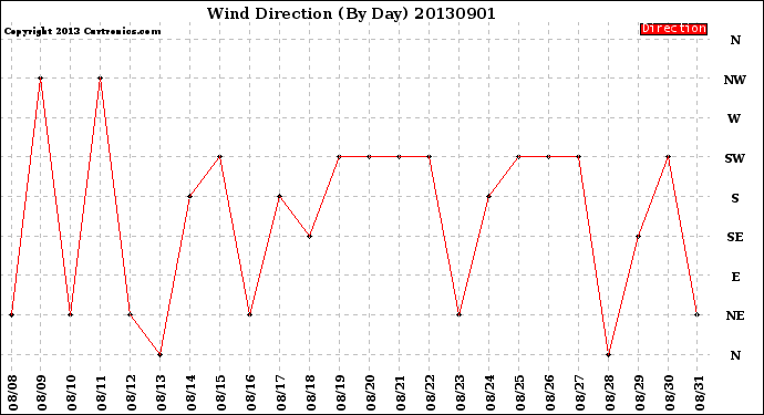 Milwaukee Weather Wind Direction<br>(By Day)