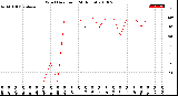 Milwaukee Weather Wind Direction<br>(24 Hours)