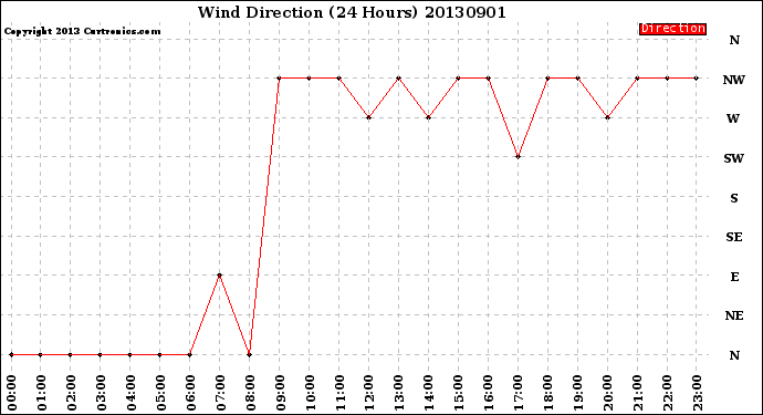 Milwaukee Weather Wind Direction<br>(24 Hours)