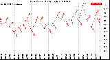 Milwaukee Weather Wind Speed<br>Daily High