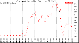 Milwaukee Weather Wind Speed<br>Hourly High<br>(24 Hours)