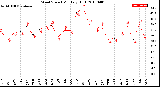 Milwaukee Weather Wind Speed<br>Monthly High