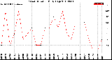 Milwaukee Weather Wind Direction<br>Daily High