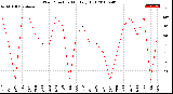 Milwaukee Weather Wind Direction<br>Monthly High