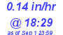 Milwaukee Weather Rain Rate Today