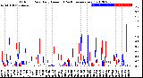 Milwaukee Weather Outdoor Rain<br>Daily Amount<br>(Past/Previous Year)