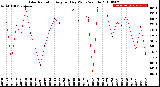 Milwaukee Weather Solar Radiation<br>Avg per Day W/m2/minute