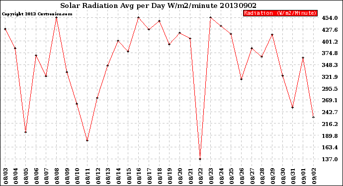 Milwaukee Weather Solar Radiation<br>Avg per Day W/m2/minute