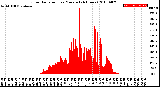 Milwaukee Weather Solar Radiation<br>per Minute<br>(24 Hours)