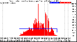 Milwaukee Weather Solar Radiation<br>& Day Average<br>per Minute<br>(Today)