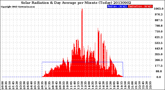 Milwaukee Weather Solar Radiation<br>& Day Average<br>per Minute<br>(Today)