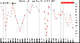 Milwaukee Weather Solar Radiation<br>per Day KW/m2