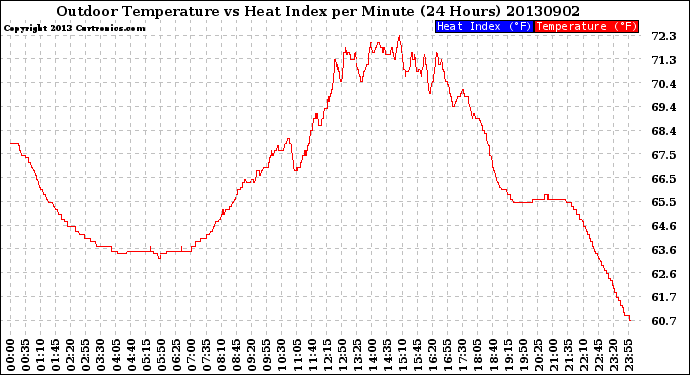 Milwaukee Weather Outdoor Temperature<br>vs Heat Index<br>per Minute<br>(24 Hours)