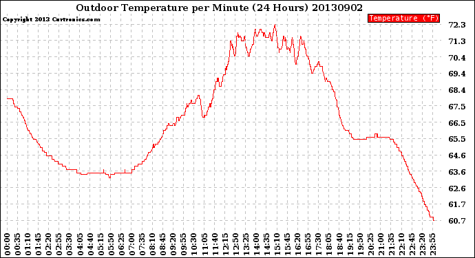 Milwaukee Weather Outdoor Temperature<br>per Minute<br>(24 Hours)