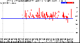 Milwaukee Weather Wind Direction<br>Normalized and Median<br>(24 Hours) (New)